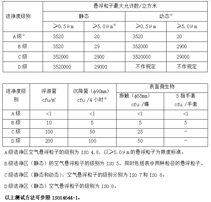GMP潔凈度等級